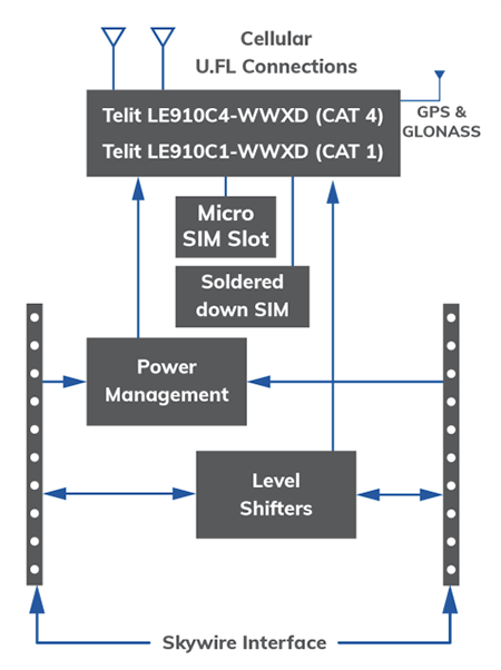 Block Diagram - Airgain NL-SW-LTE-TCxWW Skywire® 4G LTE Cat 4/Cat 1 Modems
